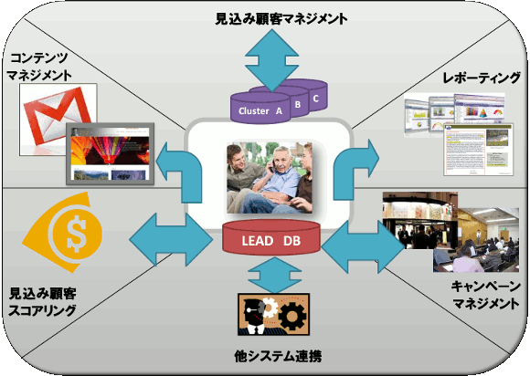 「マーケティングオートメーションの主な機能 」