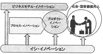 「イシ・イノベーションとイノベーションの関係」