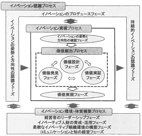 「イノベーション経営プロセスモデル」