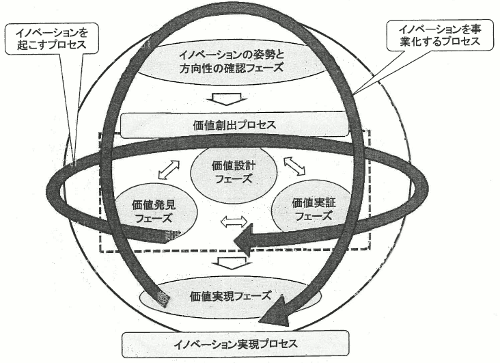 「イノベーション実現プロセスの全体像」