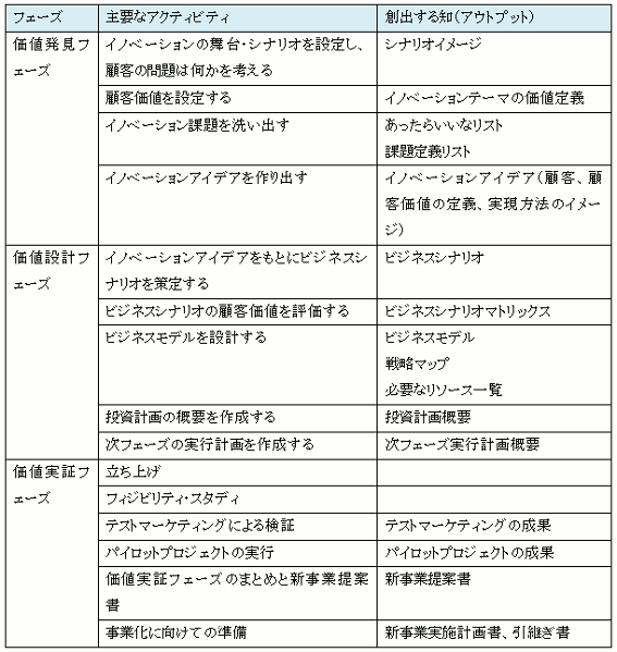 価値創出プロセスの主要なアクティビティと創出する知（アウトﾌﾟｯﾄ）