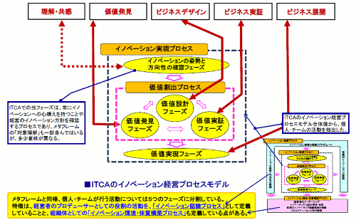 「価値創造プロセスとイノベーション経営プロセスモデルの対比」
