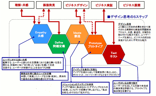 「価値創造プロセスとデザイン思考モデルの対比」