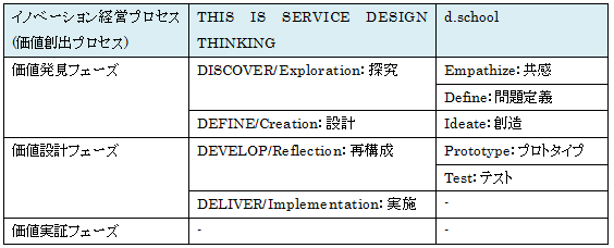 サービスデザインプロセス・デザイン思考との対応付け