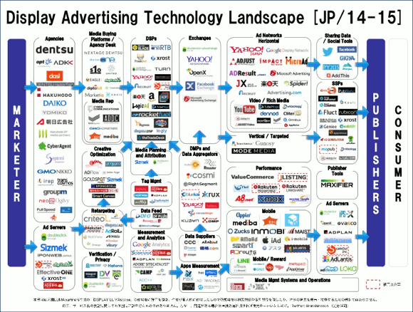 「Display Advertising Technology Landscape」