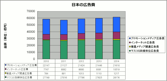 「日本の広告費」