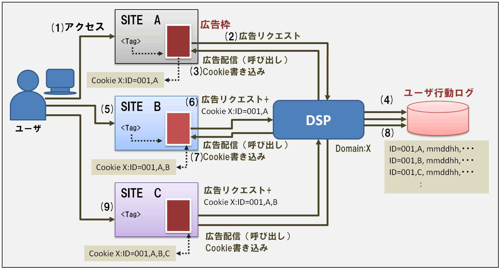 「DSPによるオーディエンスターゲティング」