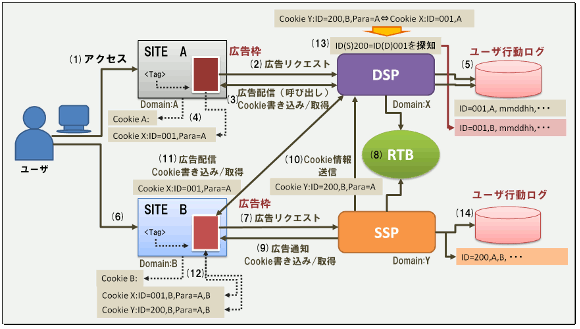 「DSP/RTB/SSPによるオーディエンスターゲティング」