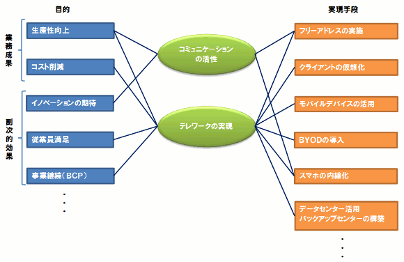 ワークスタイル変革の目的と実現手段