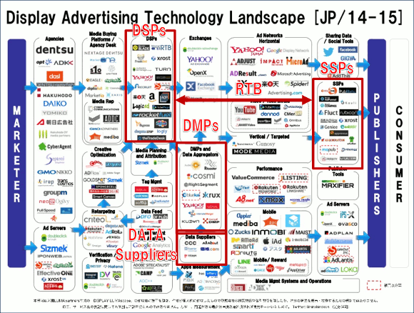 「Display Advertising Technology Landscape」
