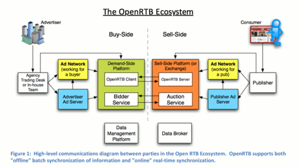 「The OpenRTB Ecosystem」