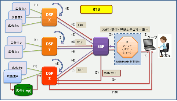 「RTBの仕組み」