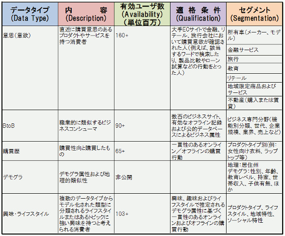 「BlueKai Audience Data Marketplace: Data Types」