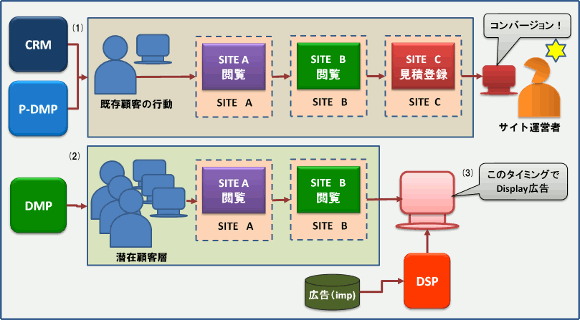 「オーディエンス拡張（イメージ）」