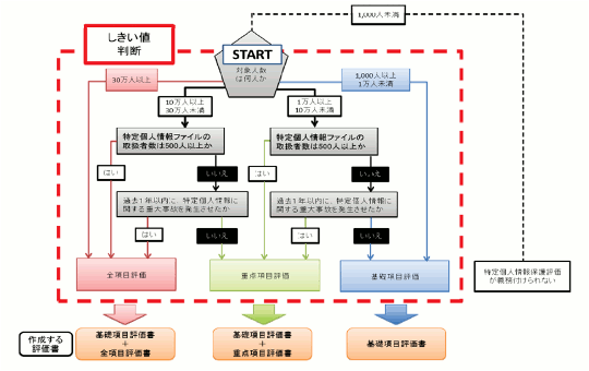 しきい値判断