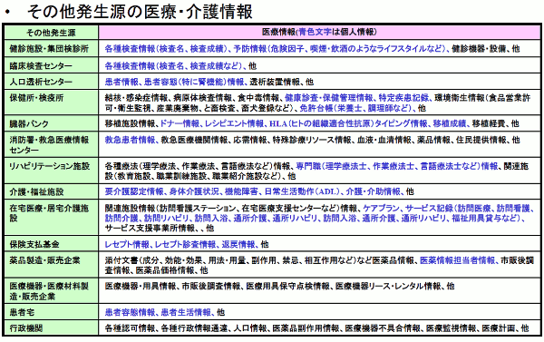 その他発生源の医療・介護情報[2]