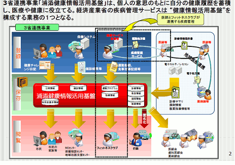 浦添地域健康情報活用基盤構築実証事業[6]