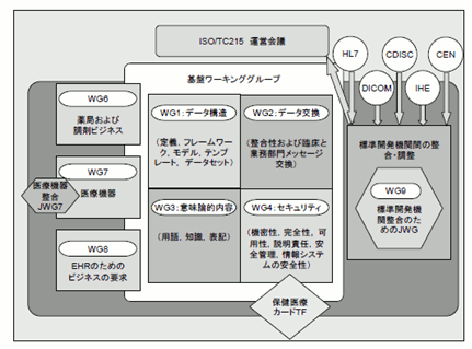 ISO/TC215の組織[16]