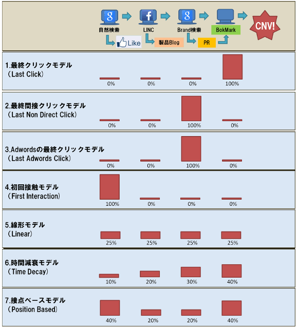 「アトリビューションモデル（Google）」