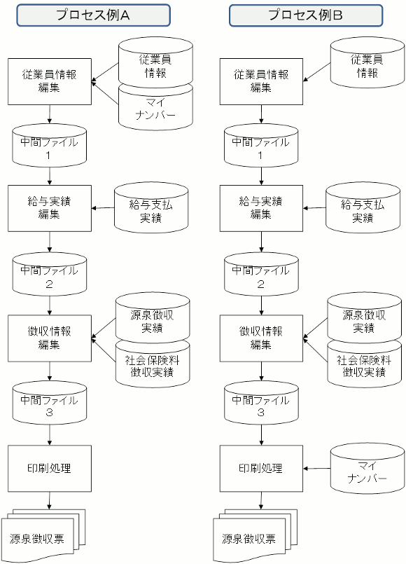 源泉徴収票を作成する処理プロセスの例