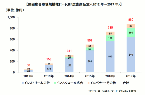 国内動画広告市場規模推計