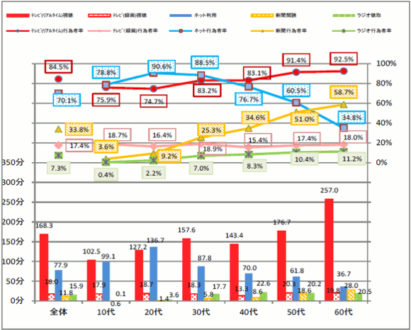 主なメディアの平均利用時間と行為者率（平日）