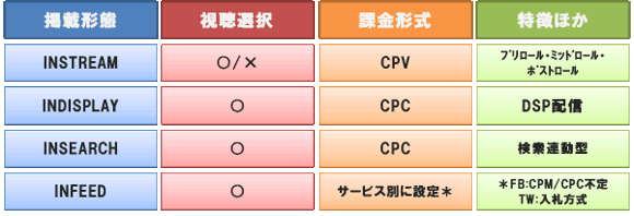 動画広告の掲載形態別特性