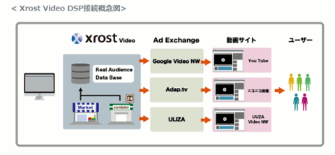 動画広告のDSP例