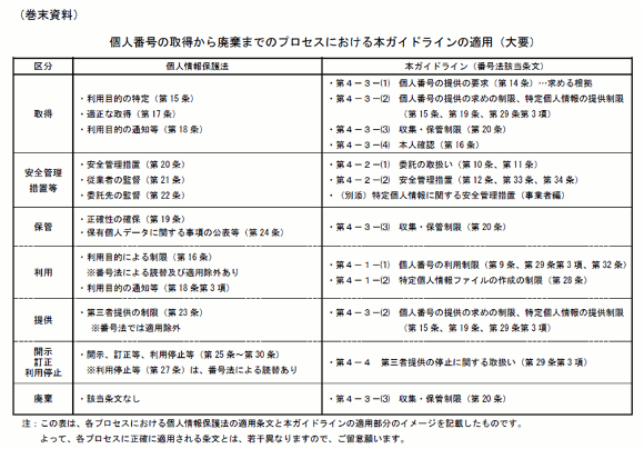 （巻末資料）個人番号の取得から廃棄までのプロセスにおける本ガイドラインの適用（大要）