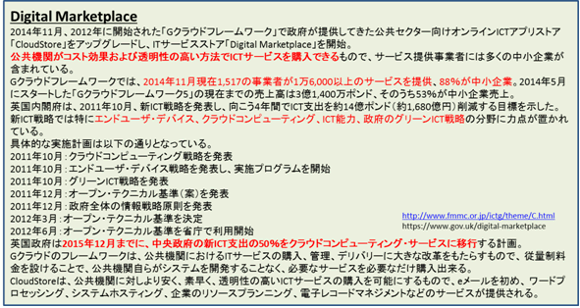 デジタルマーケットプレイス