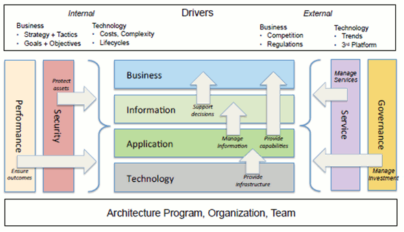 Enterprise Architecture Framework