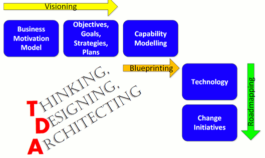 Architecture Thinkingフレームワーク