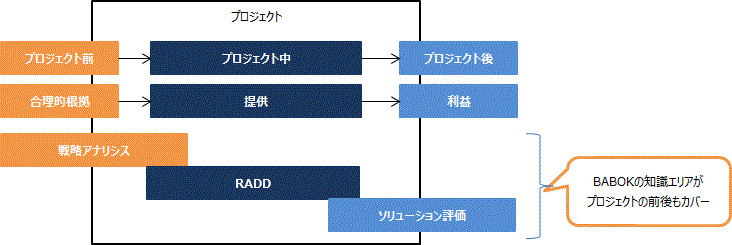BABOK(R)Guide v3 Figure 1.1.1