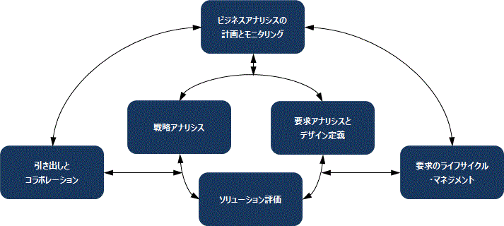 BABOK(R)Guide v3 Figure 1.4.1
