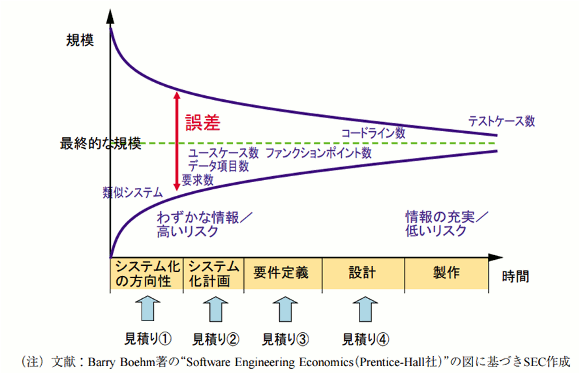 「独立行政法人情報処理推進機構（IPA）技術本部　ソフトウェア高信頼化センター（SEC）「ソフトウェア開発見積りガイドブック」2006年4月25日」より