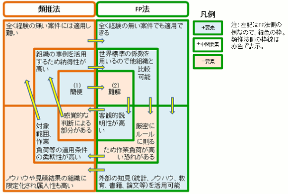 両手法の特性を抽出した際の筆者の思考過程