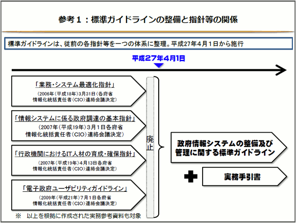 標準ガイドラインの整備と指針等の関係