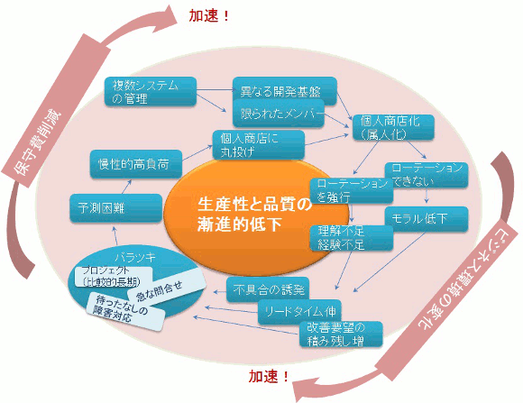 維持管理組織の負のスパイラルとその加速