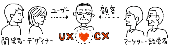 UX*CX