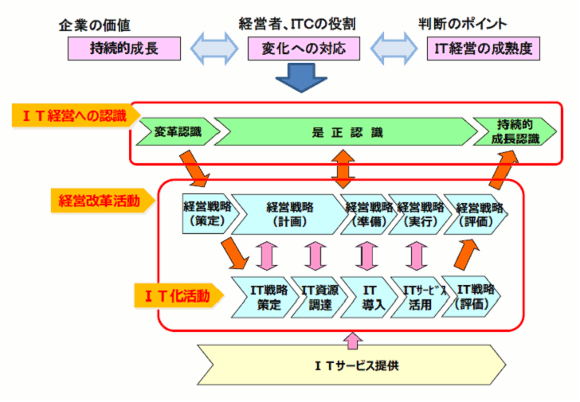 IT経営プロセスのフレームワーク　（出典: ITCプロセスガイドラインVer.2.0）