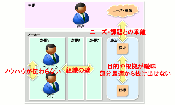 製品開発に生じているギャップ