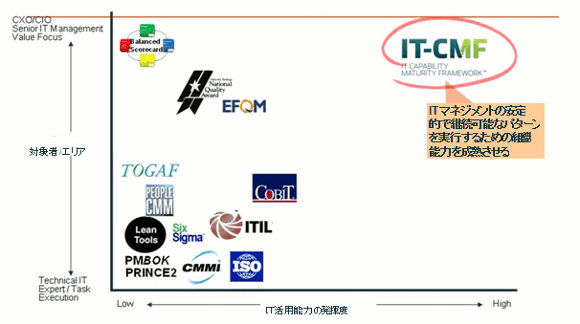 IT-CMFと代表的なフレームワークとの関係