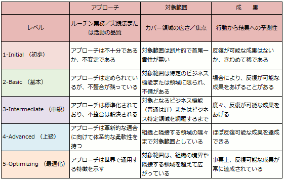 成熟度レベルの一般的目安