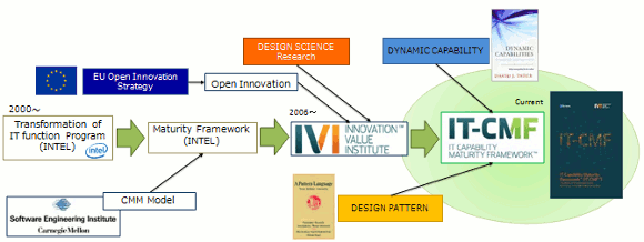 IT-CMFの成立過程（概念図）