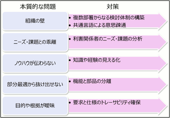 本質的な問題に対する対策