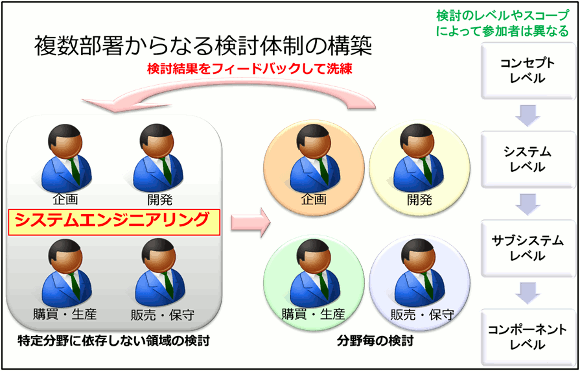 複数部署からなる検討体制の構築策
