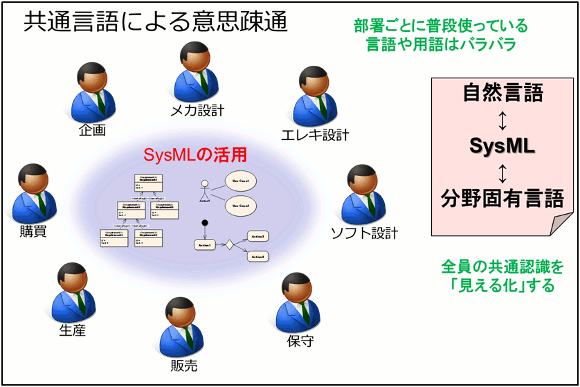共通言語による意思疎通