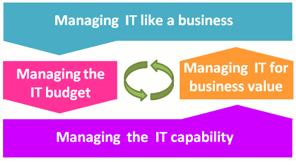 IT-CMF's MACRO-CAPABILITIES