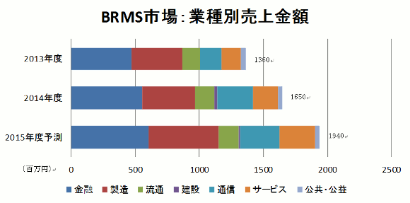 BRMS市場：業種別売上金額