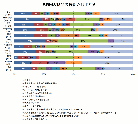 BRMS製品の検討/利用状況